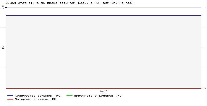    ns1.bestyle.RU. ns2.trifle.net.